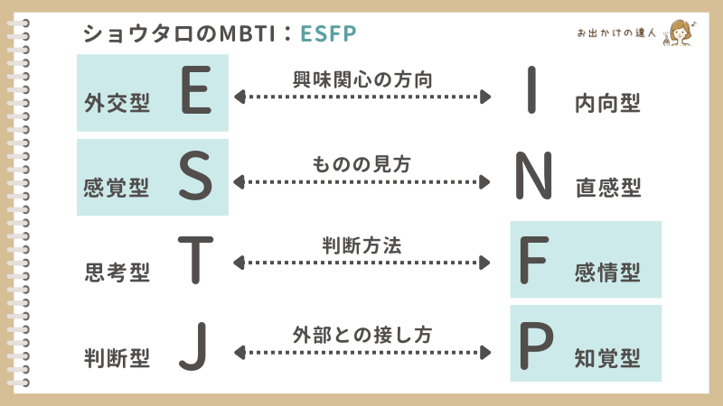 ショウタロウのMBTI：ESFP