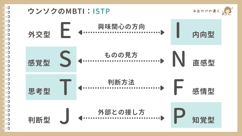 ウンソクのMBTI：ISTP