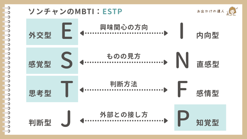 ソンチャンのMBTI：ESTP