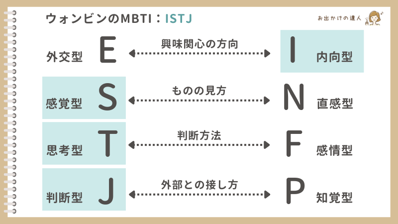 ウォンビンのMBTI：ISTJ