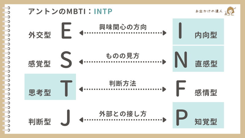 アントンのMBTI：INTP